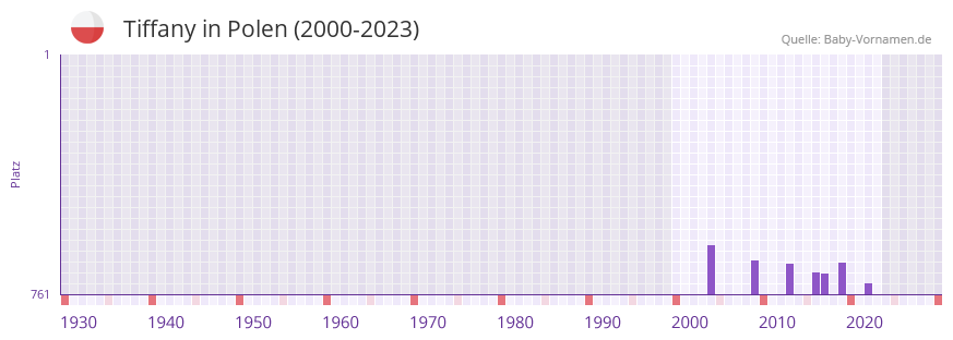 Tiffany in der Vornamen-Hitliste von Polen (2000-2023)
