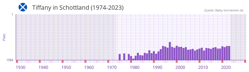Tiffany in der Vornamen-Hitliste von Schottland (1974-2023)