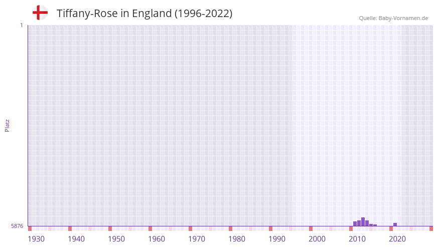 Tiffany-Rose in der Vornamen-Hitliste von England (1996-2022) Tiffany-Rose in der Vornamen-Hitliste von England (1996-2022)