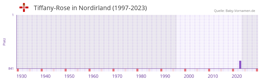 Tiffany-Rose in der Vornamen-Hitliste von Nordirland (1997-2023) Tiffany-Rose in der Vornamen-Hitliste von Nordirland (1997-2023)