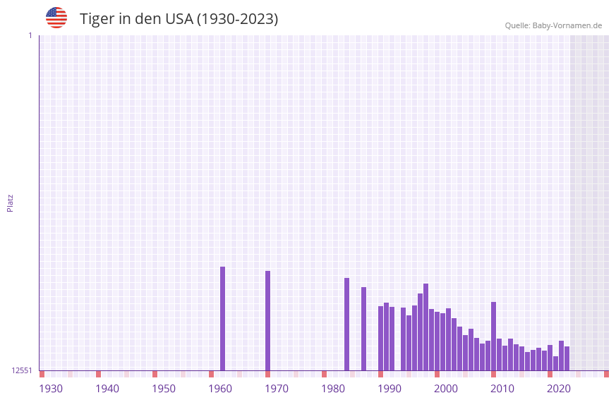 Tiger in der Vornamen-Hitliste von den USA (1930-2023) Tiger in der Vornamen-Hitliste von den USA (1930-2023)