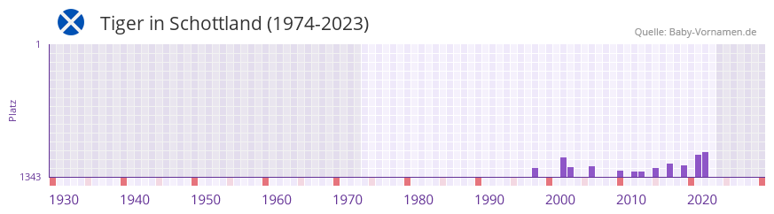 Tiger in der Vornamen-Hitliste von Schottland (1974-2023) Tiger in der Vornamen-Hitliste von Schottland (1974-2023)