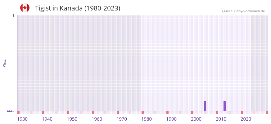 Tigist in der Vornamen-Hitliste von Kanada (1980-2023)
