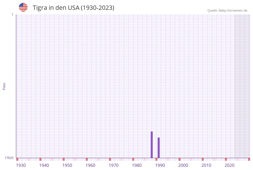 Tigra in der Vornamen-Hitliste von den USA (1930-2023)