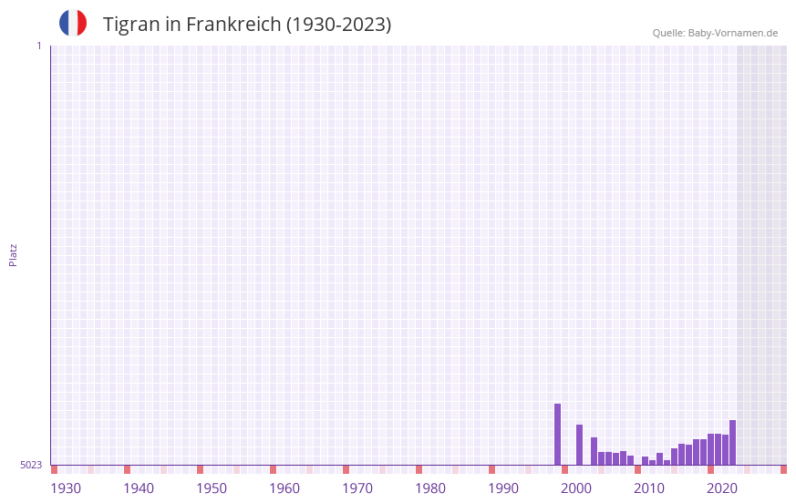 Tigran in der Vornamen-Hitliste von Frankreich (1930-2023)