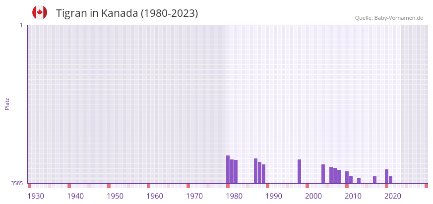 Tigran in der Vornamen-Hitliste von Kanada (1980-2023)