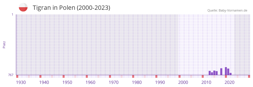Tigran in der Vornamen-Hitliste von Polen (2000-2023)