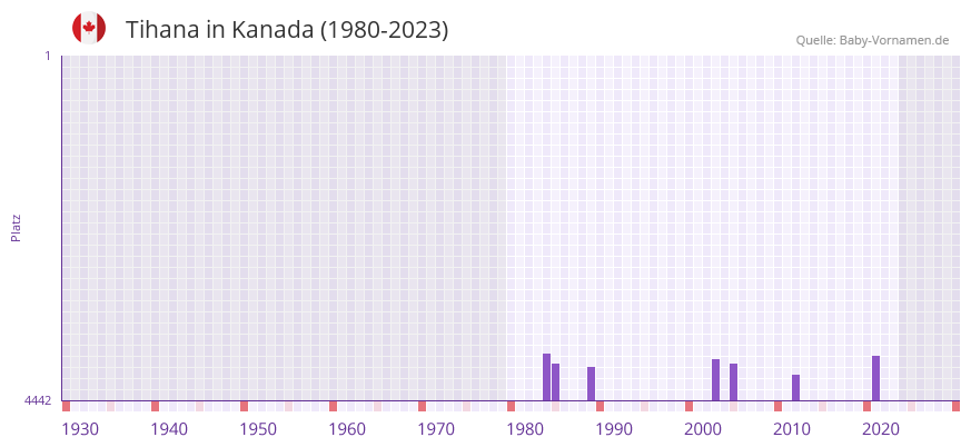 Tihana in der Vornamen-Hitliste von Kanada (1980-2023)
