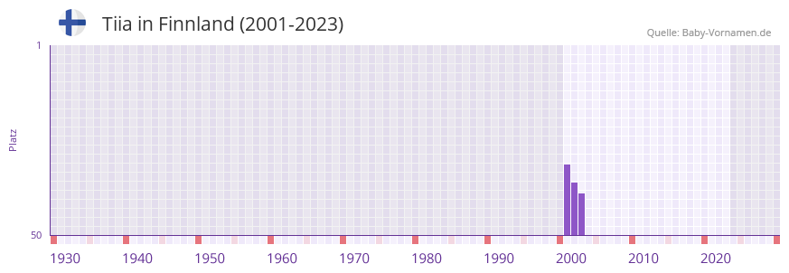 Tiia in der Vornamen-Hitliste von Finnland (2001-2023)