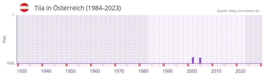 Tiia in der Vornamen-Hitliste von sterreich (1984-2023)