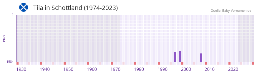 Tiia in der Vornamen-Hitliste von Schottland (1974-2023)