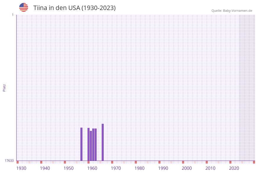 Tiina in der Vornamen-Hitliste von den USA (1930-2023)