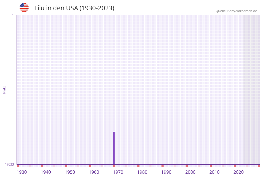Tiiu in der Vornamen-Hitliste von den USA (1930-2023) Tiiu in der Vornamen-Hitliste von den USA (1930-2023)