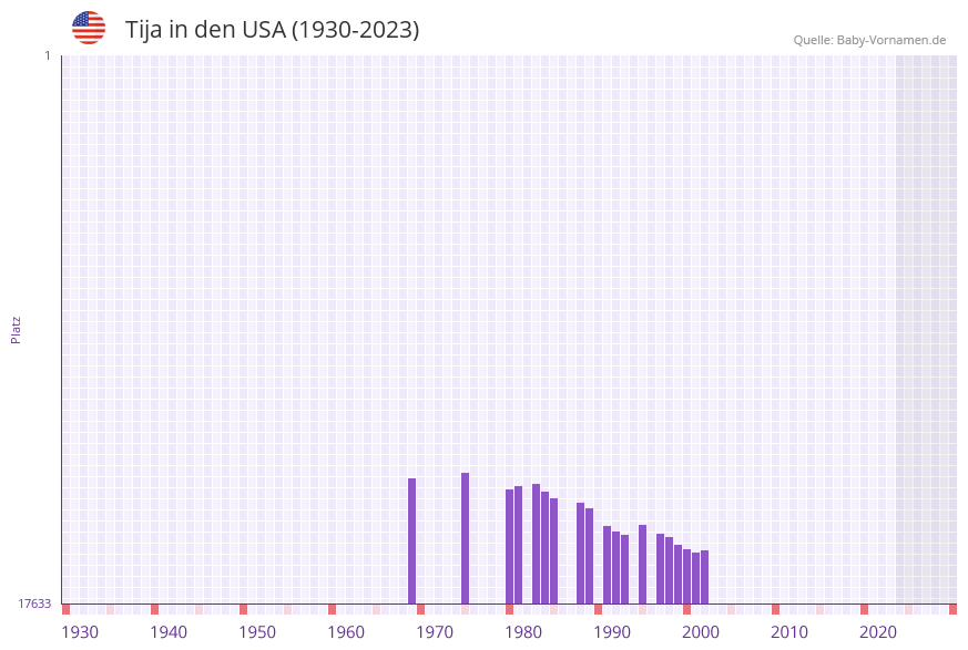 Tija in der Vornamen-Hitliste von den USA (1930-2023) Tija in der Vornamen-Hitliste von den USA (1930-2023)