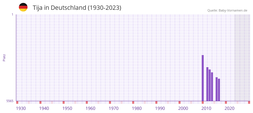 Tija in der Vornamen-Hitliste von Deutschland (1930-2023) Tija in der Vornamen-Hitliste von Deutschland (1930-2023)