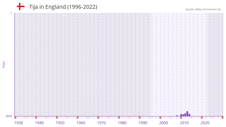Tija in der Vornamen-Hitliste von England (1996-2022) Tija in der Vornamen-Hitliste von England (1996-2022)