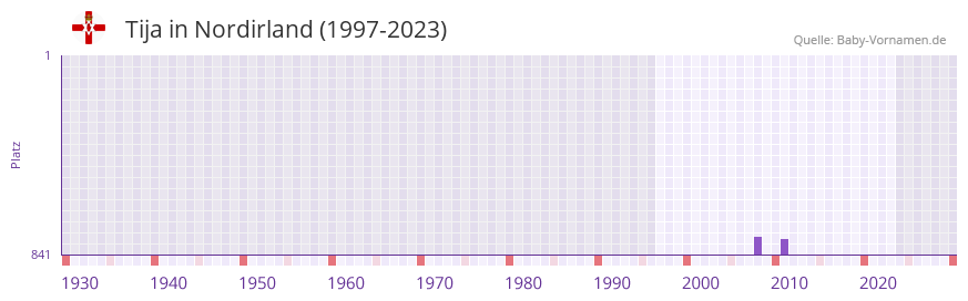 Tija in der Vornamen-Hitliste von Nordirland (1997-2023) Tija in der Vornamen-Hitliste von Nordirland (1997-2023)