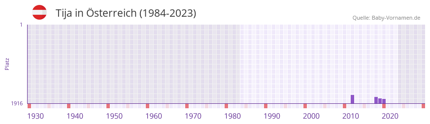Tija in der Vornamen-Hitliste von Österreich (1984-2023) Tija in der Vornamen-Hitliste von Österreich (1984-2023)