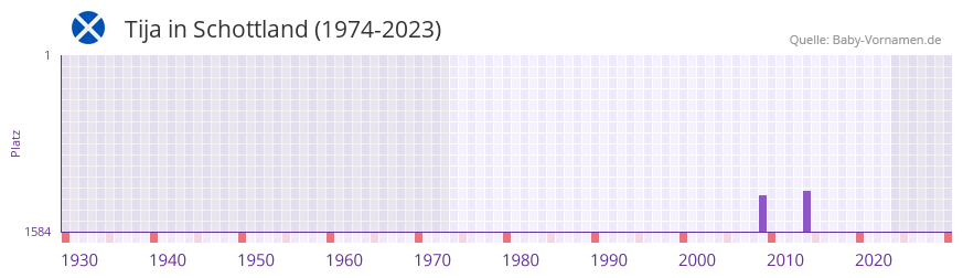Tija in der Vornamen-Hitliste von Schottland (1974-2023) Tija in der Vornamen-Hitliste von Schottland (1974-2023)