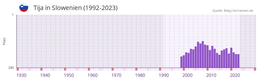 Tija in der Vornamen-Hitliste von Slowenien (1992-2023) Tija in der Vornamen-Hitliste von Slowenien (1992-2023)