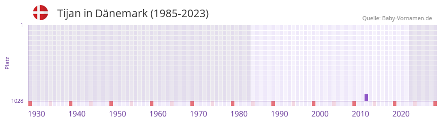 Tijan in der Vornamen-Hitliste von Dnemark (1985-2023)