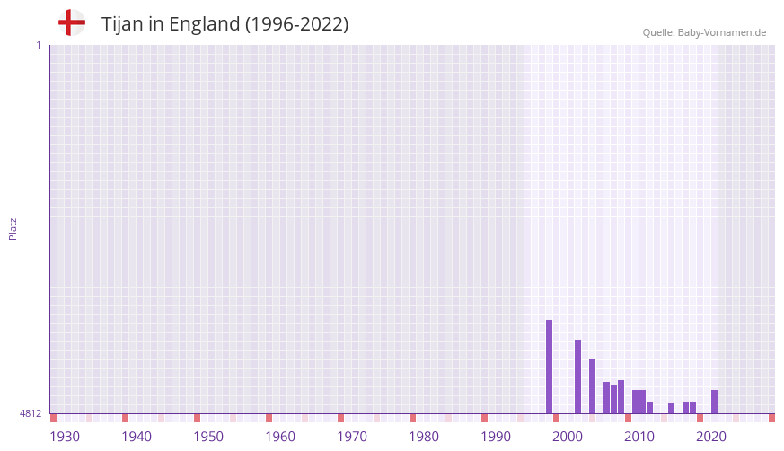 Tijan in der Vornamen-Hitliste von England (1996-2022)