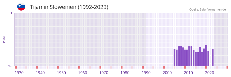 Tijan in der Vornamen-Hitliste von Slowenien (1992-2023)