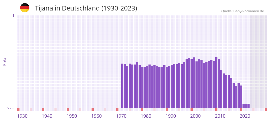Tijana in der Vornamen-Hitliste von Deutschland (1930-2023)