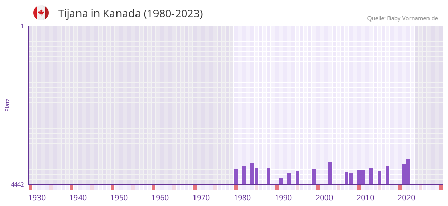 Tijana in der Vornamen-Hitliste von Kanada (1980-2023)