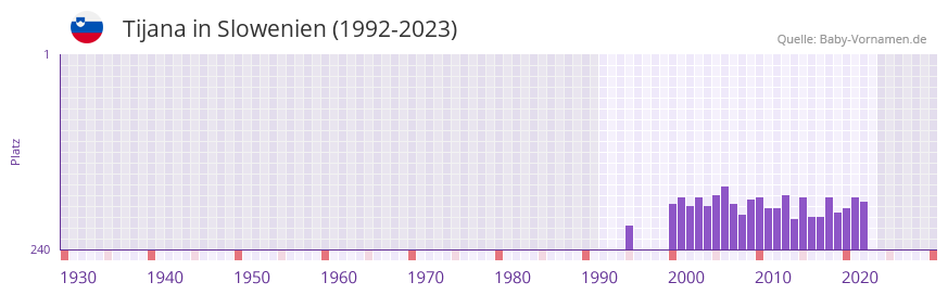 Tijana in der Vornamen-Hitliste von Slowenien (1992-2023)