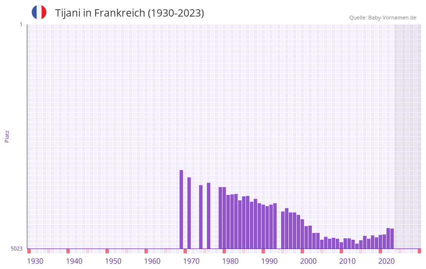 Tijani in der Vornamen-Hitliste von Frankreich (1930-2023)