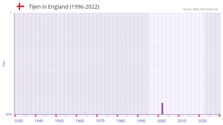 Tijen in der Vornamen-Hitliste von England (1996-2022)