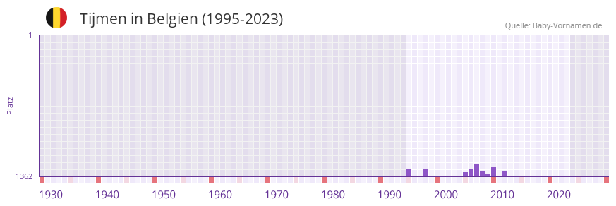 Tijmen in der Vornamen-Hitliste von Belgien (1995-2023)
