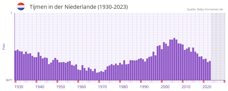 Tijmen in der Vornamen-Hitliste von der Niederlande (1930-2023)