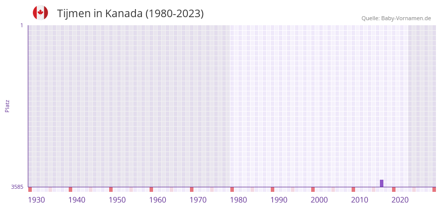 Tijmen in der Vornamen-Hitliste von Kanada (1980-2023)