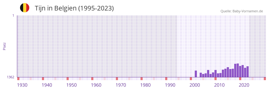 Tijn in der Vornamen-Hitliste von Belgien (1995-2023)