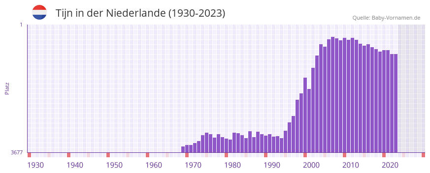 Tijn in der Vornamen-Hitliste von der Niederlande (1930-2023)
