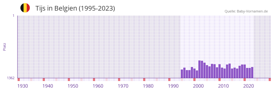 Tijs in der Vornamen-Hitliste von Belgien (1995-2023)