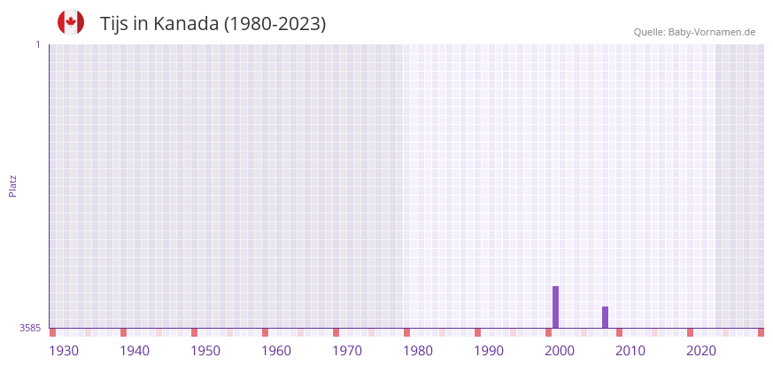 Tijs in der Vornamen-Hitliste von Kanada (1980-2023)