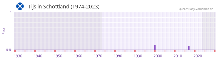 Tijs in der Vornamen-Hitliste von Schottland (1974-2023)