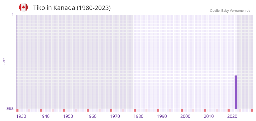 Tiko in der Vornamen-Hitliste von Kanada (1980-2023)