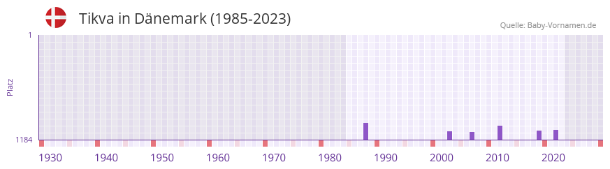 Tikva in der Vornamen-Hitliste von Dänemark (1985-2023) Tikva in der Vornamen-Hitliste von Dänemark (1985-2023)