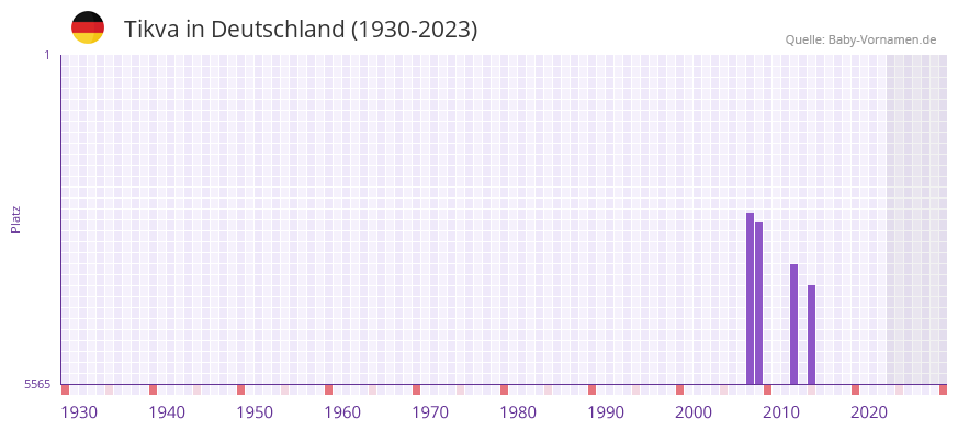 Tikva in der Vornamen-Hitliste von Deutschland (1930-2023) Tikva in der Vornamen-Hitliste von Deutschland (1930-2023)