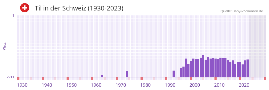 Til in der Vornamen-Hitliste von der Schweiz (1930-2023) Til in der Vornamen-Hitliste von der Schweiz (1930-2023)