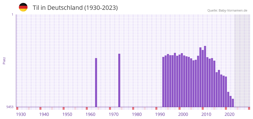 Til in der Vornamen-Hitliste von Deutschland (1930-2023) Til in der Vornamen-Hitliste von Deutschland (1930-2023)