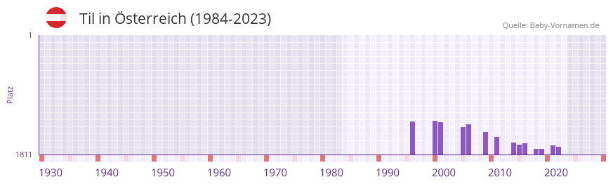 Til in der Vornamen-Hitliste von Österreich (1984-2023) Til in der Vornamen-Hitliste von Österreich (1984-2023)