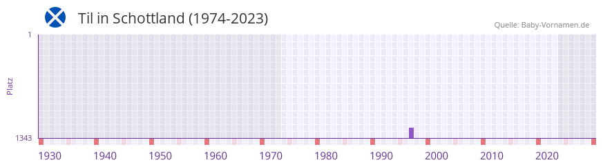 Til in der Vornamen-Hitliste von Schottland (1974-2023) Til in der Vornamen-Hitliste von Schottland (1974-2023)
