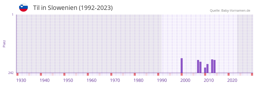 Til in der Vornamen-Hitliste von Slowenien (1992-2023) Til in der Vornamen-Hitliste von Slowenien (1992-2023)