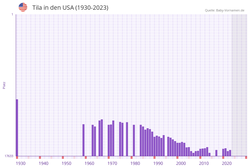 Tila in der Vornamen-Hitliste von den USA (1930-2023)