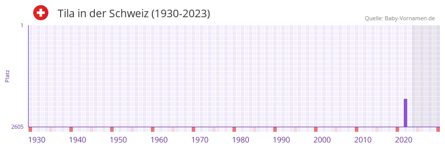 Tila in der Vornamen-Hitliste von der Schweiz (1930-2023)